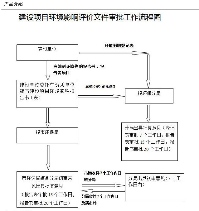 环评编写、审批