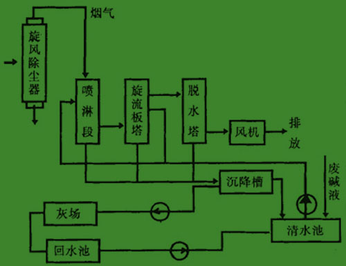 烟气脱硫设备工艺流程