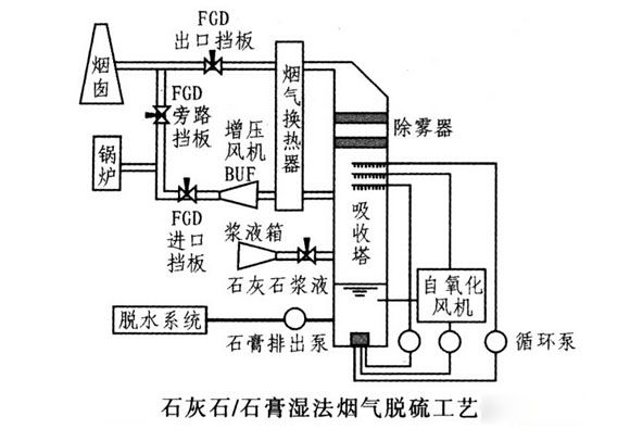 湿法废气脱硫工艺流程