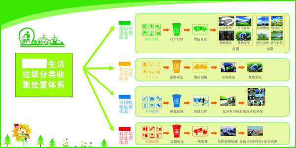 环境保护垃圾分类示意图