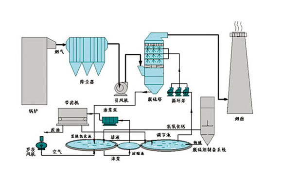 锅炉废气处理双碱法工艺