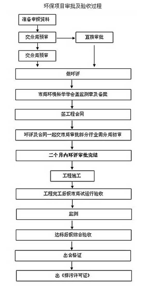 环境影响报告书审批流程