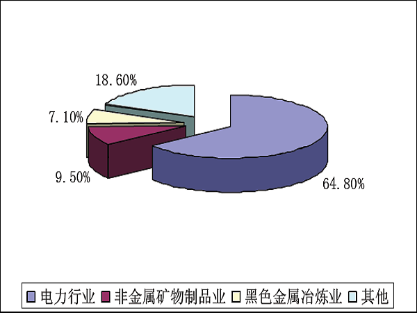 工业废气排放比例